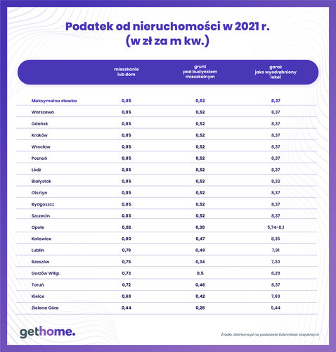 Jakie zmiany podatków od nieruchomości będą w 2022 r.